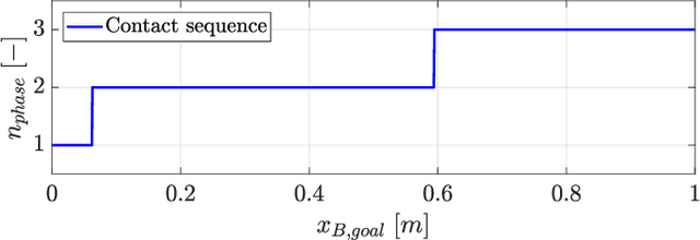 Figure 3 for Locomotion Planning through a Hybrid Bayesian Trajectory Optimization