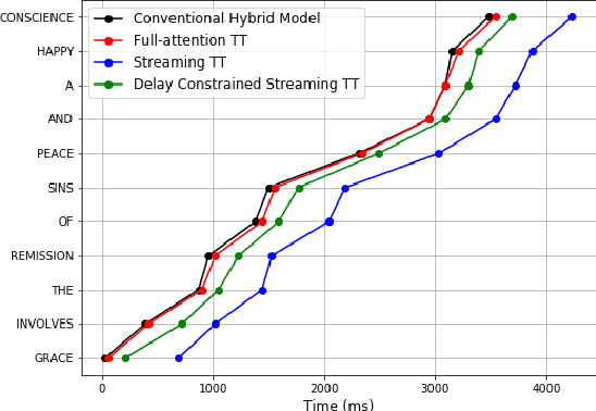 Figure 3 for Reducing Streaming ASR Model Delay with Self Alignment
