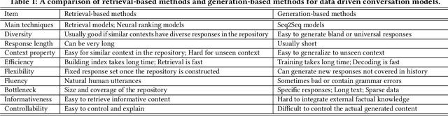 Figure 1 for A Hybrid Retrieval-Generation Neural Conversation Model