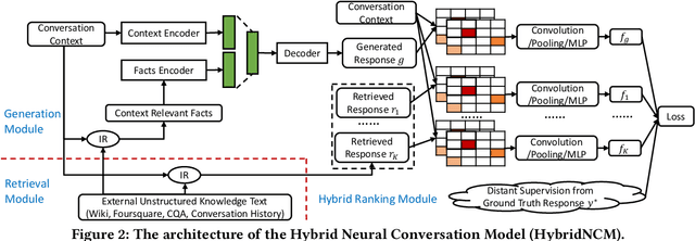 Figure 4 for A Hybrid Retrieval-Generation Neural Conversation Model