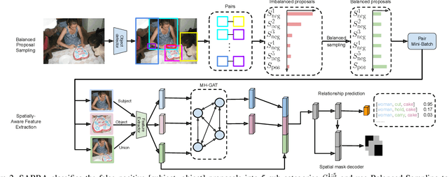 Figure 3 for Towards Overcoming False Positives in Visual Relationship Detection