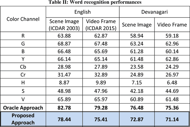 Figure 2 for Text Recognition in Scene Image and Video Frame using Color Channel Selection