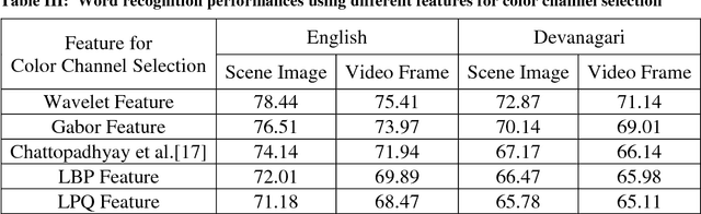 Figure 3 for Text Recognition in Scene Image and Video Frame using Color Channel Selection