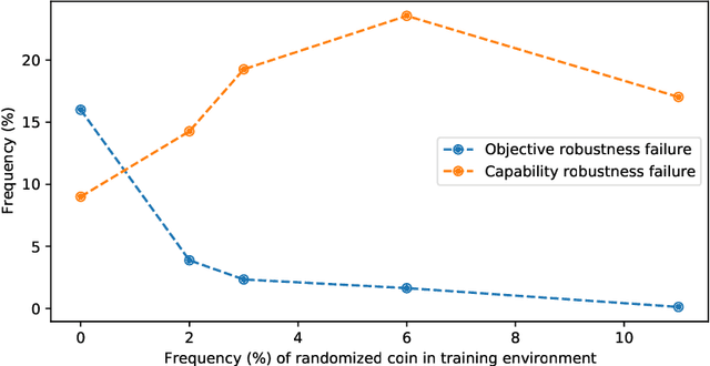 Figure 3 for Objective Robustness in Deep Reinforcement Learning