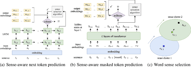 Figure 2 for Towards Multi-Sense Cross-Lingual Alignment of Contextual Embeddings