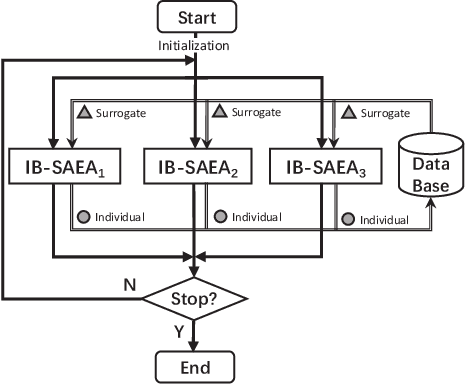 Figure 1 for Algorithm Portfolio for Individual-based Surrogate-Assisted Evolutionary Algorithms