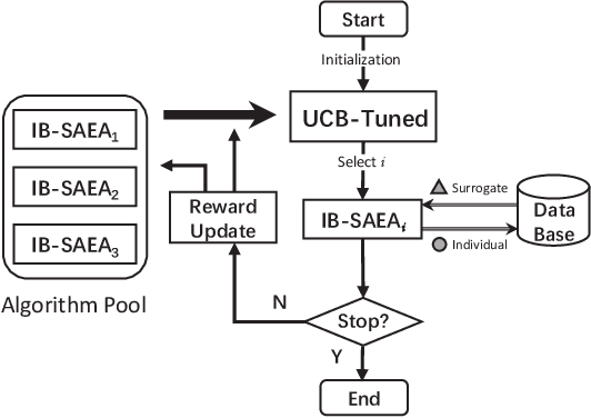 Figure 3 for Algorithm Portfolio for Individual-based Surrogate-Assisted Evolutionary Algorithms