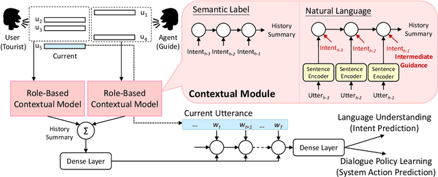 Figure 2 for Speaker Role Contextual Modeling for Language Understanding and Dialogue Policy Learning