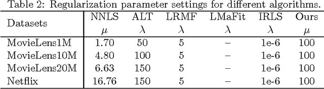 Figure 4 for Tractable and Scalable Schatten Quasi-Norm Approximations for Rank Minimization