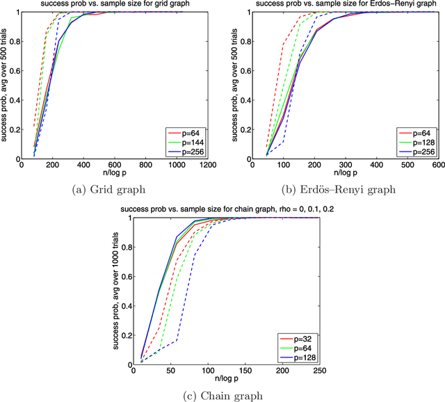 Figure 3 for Structure estimation for discrete graphical models: Generalized covariance matrices and their inverses