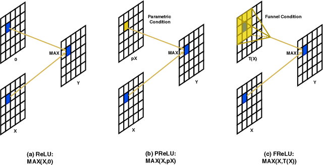 Figure 3 for Funnel Activation for Visual Recognition