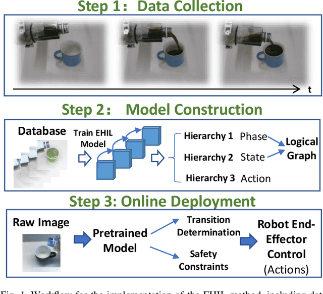 Figure 1 for Explainable Hierarchical Imitation Learning for Robotic Drink Pouring