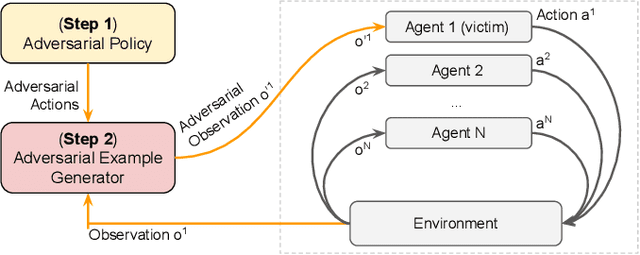 Figure 2 for On the Robustness of Cooperative Multi-Agent Reinforcement Learning