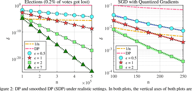 Figure 2 for Smoothed Differential Privacy