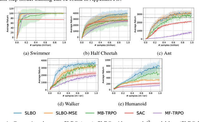 Figure 1 for Algorithmic Framework for Model-based Deep Reinforcement Learning with Theoretical Guarantees