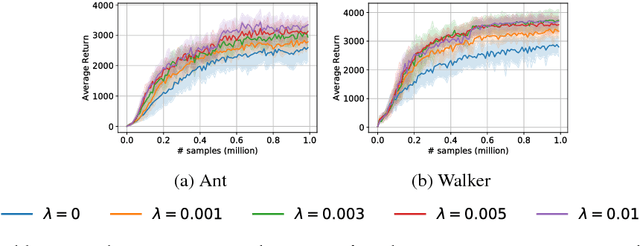 Figure 4 for Algorithmic Framework for Model-based Deep Reinforcement Learning with Theoretical Guarantees