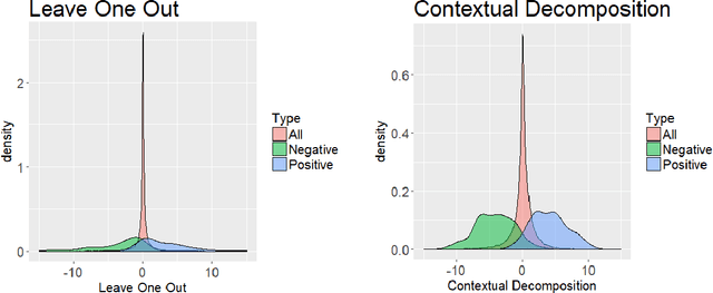 Figure 2 for Beyond Word Importance: Contextual Decomposition to Extract Interactions from LSTMs