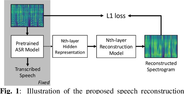 Figure 1 for What does a network layer hear? Analyzing hidden representations of end-to-end ASR through speech synthesis