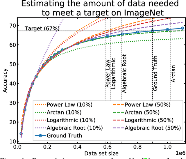 Figure 1 for How Much More Data Do I Need? Estimating Requirements for Downstream Tasks