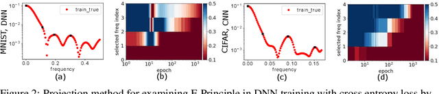 Figure 2 for Frequency Principle: Fourier Analysis Sheds Light on Deep Neural Networks