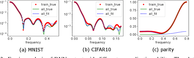 Figure 3 for Frequency Principle: Fourier Analysis Sheds Light on Deep Neural Networks