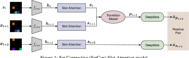 Figure 1 for Learning Object-Centric Video Models by Contrasting Sets