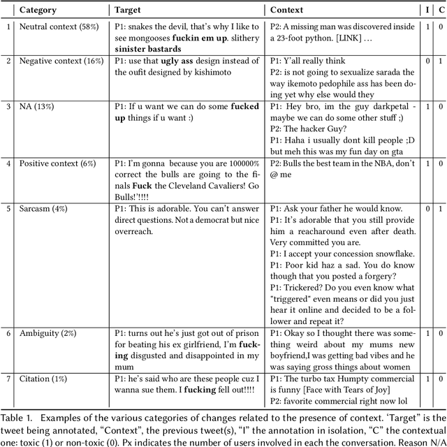 Figure 1 for Revisiting Contextual Toxicity Detection in Conversations