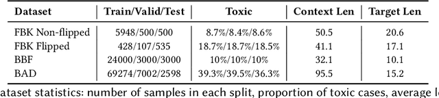 Figure 4 for Revisiting Contextual Toxicity Detection in Conversations