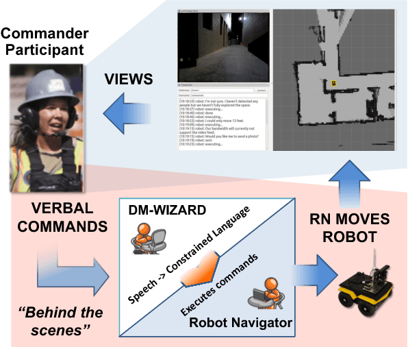Figure 3 for Balancing Efficiency and Coverage in Human-Robot Dialogue Collection