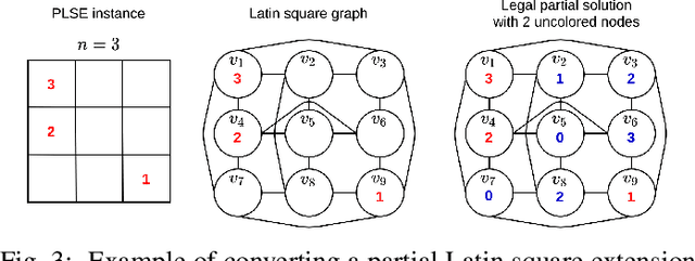 Figure 3 for Massively parallel hybrid search for the partial Latin square extension problem