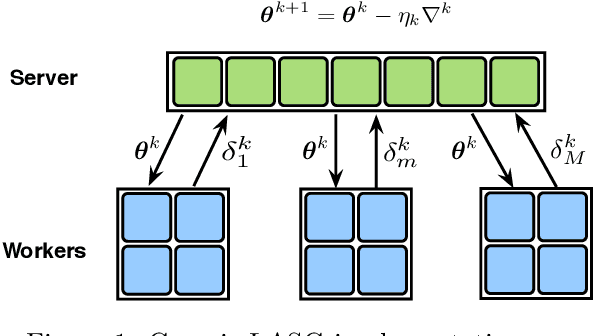Figure 1 for LASG: Lazily Aggregated Stochastic Gradients for Communication-Efficient Distributed Learning