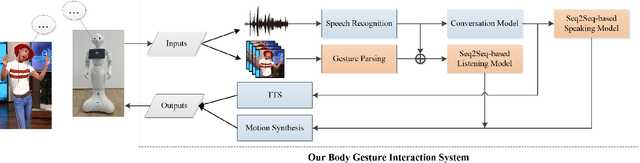 Figure 3 for Towards More Realistic Human-Robot Conversation: A Seq2Seq-based Body Gesture Interaction System