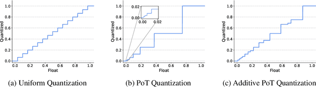 Figure 1 for Additive Powers-of-Two Quantization: A Non-uniform Discretization for Neural Networks