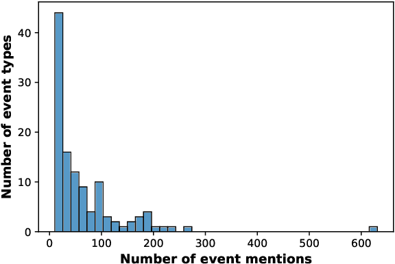 Figure 4 for GENEVA: Pushing the Limit of Generalizability for Event Argument Extraction with 100+ Event Types
