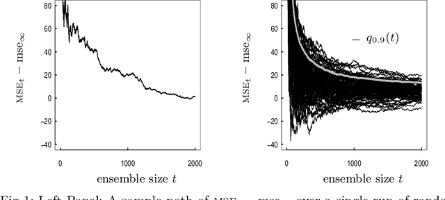Figure 1 for Measuring the Algorithmic Convergence of Randomized Ensembles: The Regression Setting