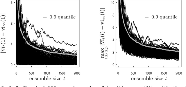 Figure 2 for Measuring the Algorithmic Convergence of Randomized Ensembles: The Regression Setting