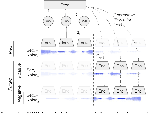 Figure 1 for Data Augmenting Contrastive Learning of Speech Representations in the Time Domain