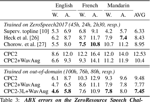 Figure 4 for Data Augmenting Contrastive Learning of Speech Representations in the Time Domain