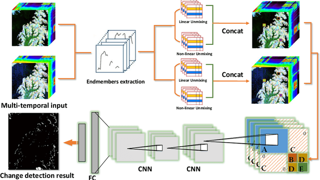 Figure 1 for GETNET: A General End-to-end Two-dimensional CNN Framework for Hyperspectral Image Change Detection