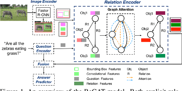 Figure 1 for Relation-aware Graph Attention Network for Visual Question Answering