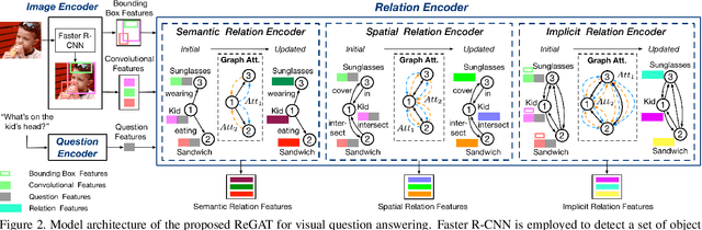 Figure 3 for Relation-aware Graph Attention Network for Visual Question Answering