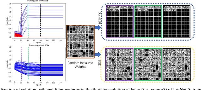 Figure 1 for DessiLBI: Exploring Structural Sparsity of Deep Networks via Differential Inclusion Paths
