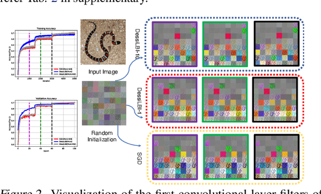Figure 3 for DessiLBI: Exploring Structural Sparsity of Deep Networks via Differential Inclusion Paths