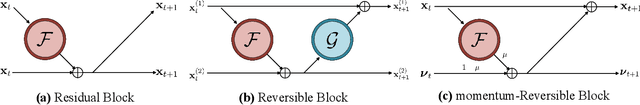 Figure 1 for m-RevNet: Deep Reversible Neural Networks with Momentum