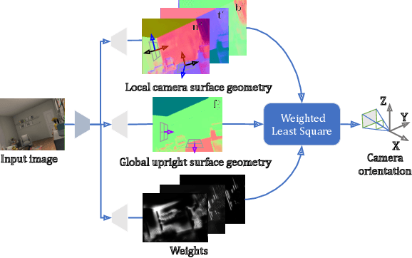 Figure 1 for UprightNet: Geometry-Aware Camera Orientation Estimation from Single Images