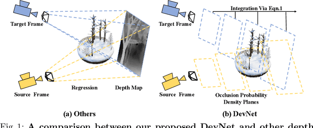 Figure 1 for DevNet: Self-supervised Monocular Depth Learning via Density Volume Construction