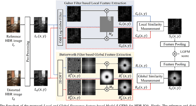 Figure 1 for High Dynamic Range Image Quality Assessment Based on Frequency Disparity