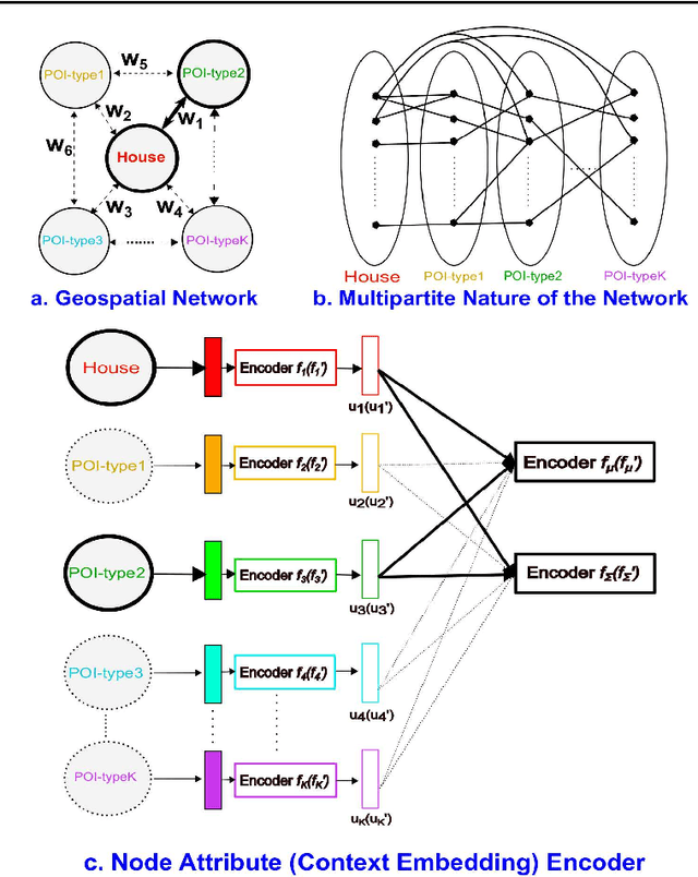 Figure 1 for Boosting House Price Predictions using Geo-Spatial Network Embedding