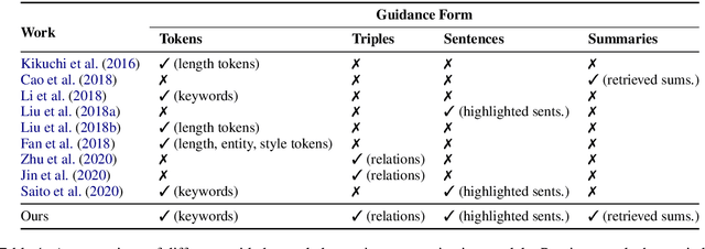 Figure 2 for GSum: A General Framework for Guided Neural Abstractive Summarization