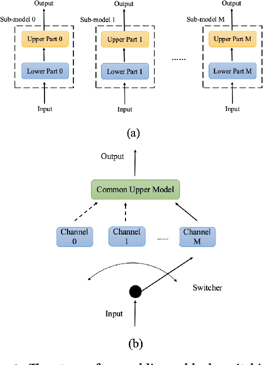 Figure 1 for Block Switching: A Stochastic Approach for Deep Learning Security